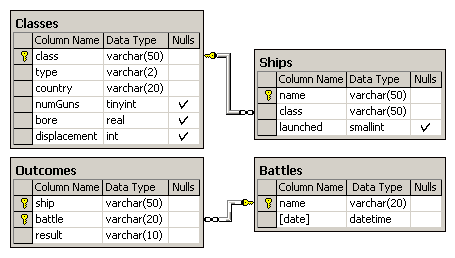Схема данных Корабли