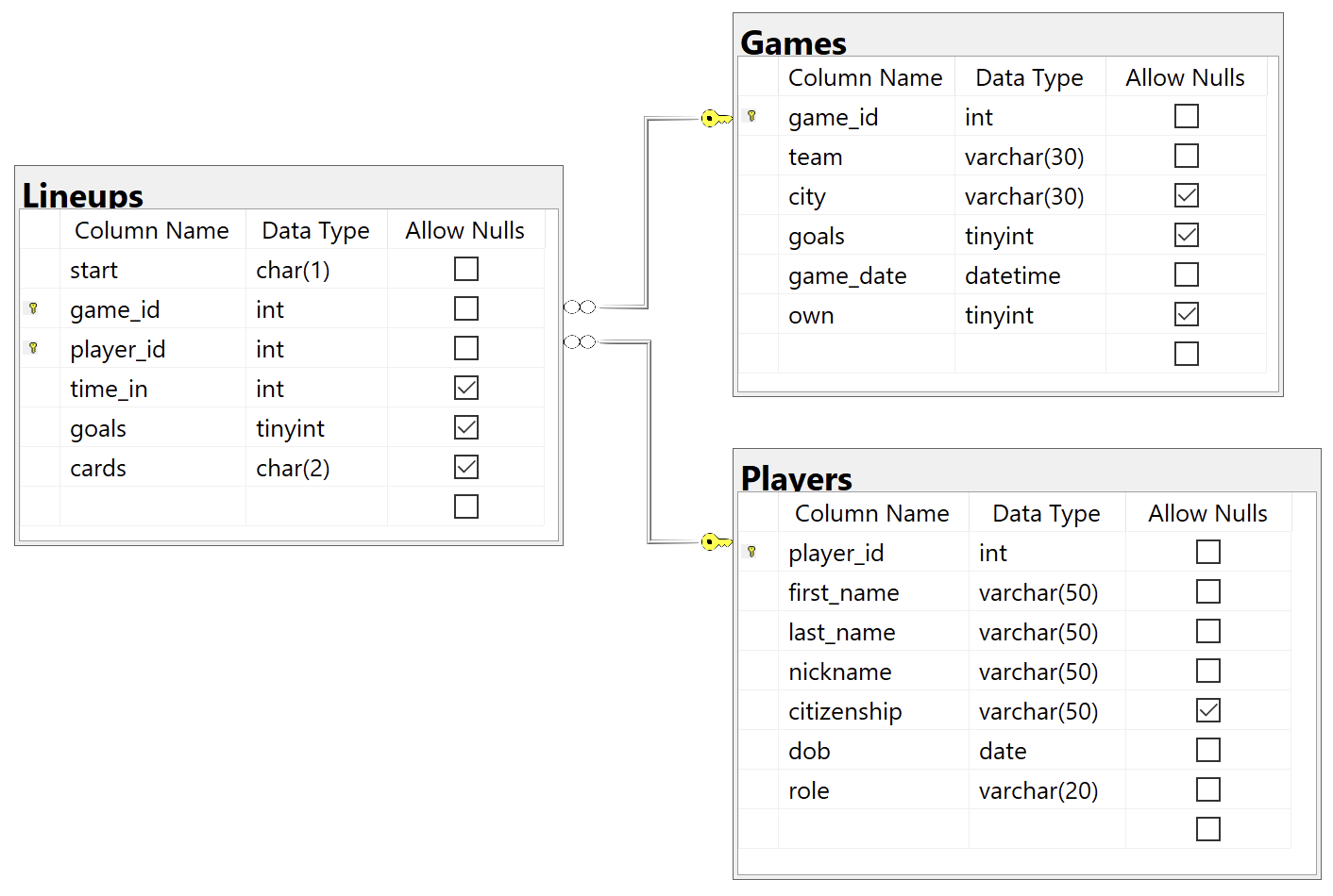 Database Scheme