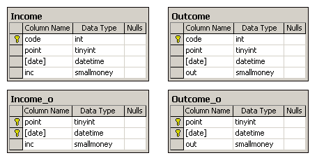 Database Scheme